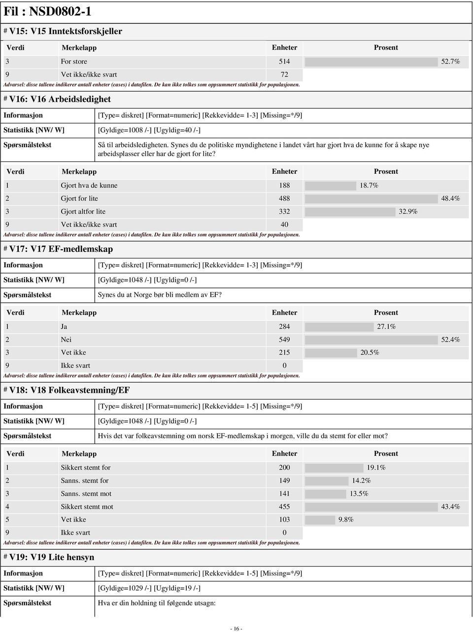 Synes du de politiske myndighetene i landet vårt har gjort hva de kunne for å skape nye arbeidsplasser eller har de gjort for lite? 1 Gjort hva de kunne 188 18.7% 2 Gjort for lite 488 48.