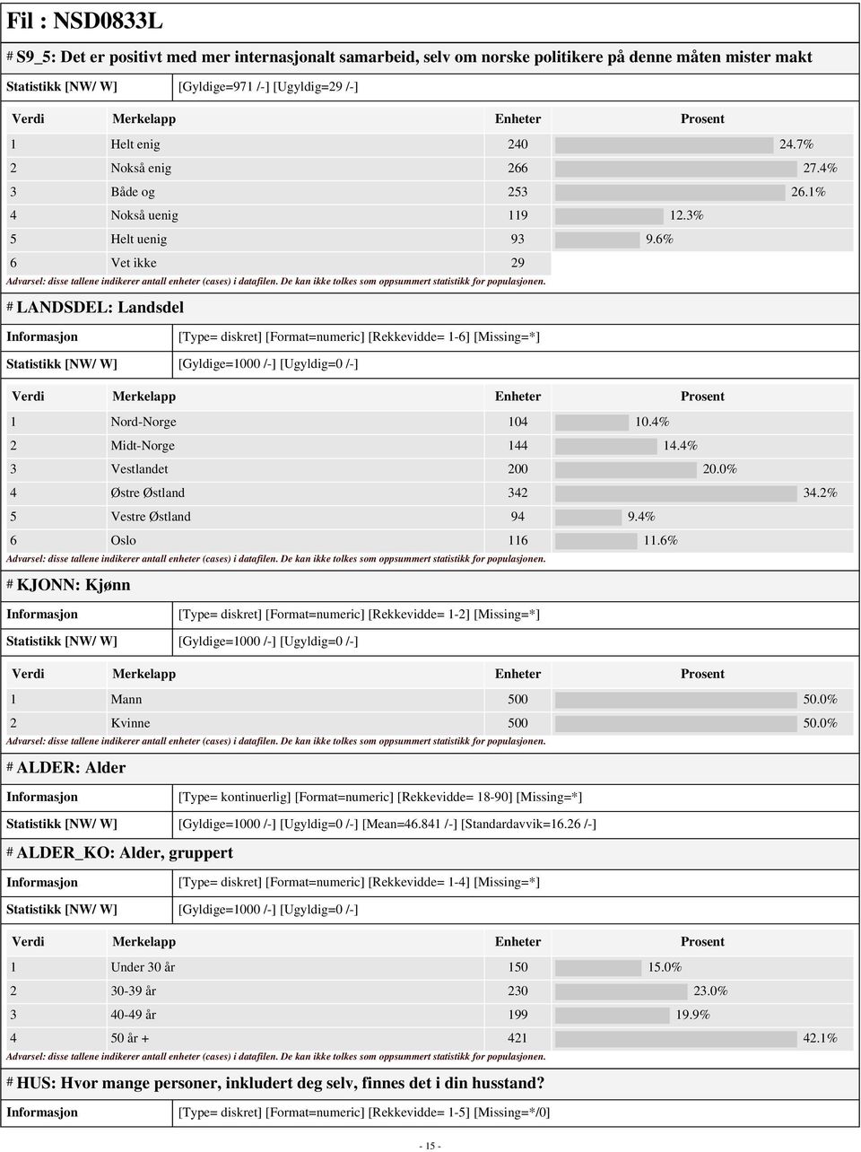 6% 6 Vet ikke 29 # LANDSDEL: Landsdel [Type= diskret] [Format=numeric] [Rekkevidde= 1-6] [Missing=*] Statistikk [NW/ W] [Gyldige=1000 /-] [Ugyldig=0 /-] 1 Nord-Norge 104 10.4% 2 Midt-Norge 144 14.
