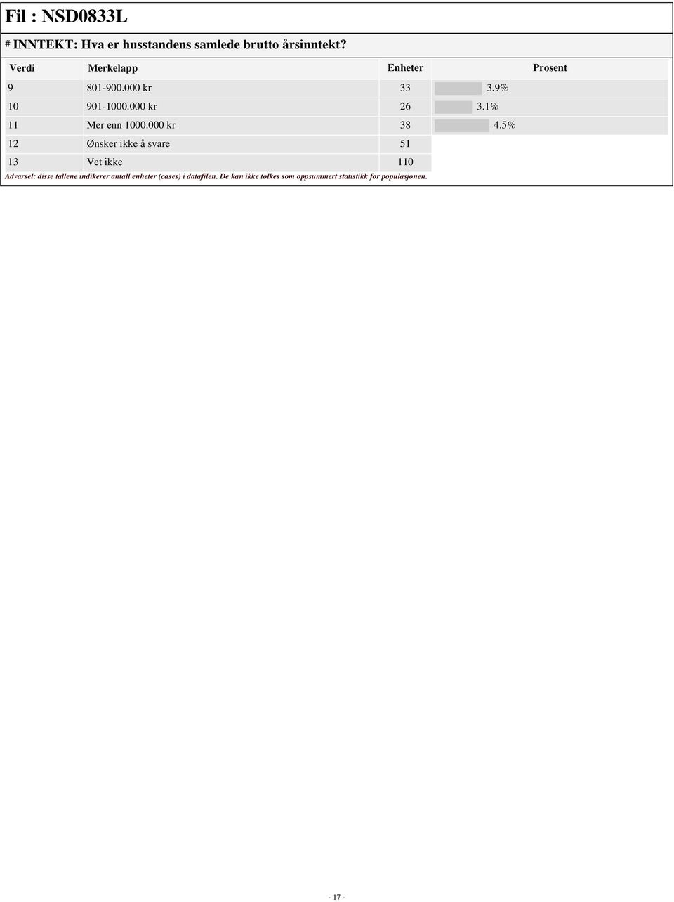 9% 10 901-1000.000 kr 26 3.1% 11 Mer enn 1000.