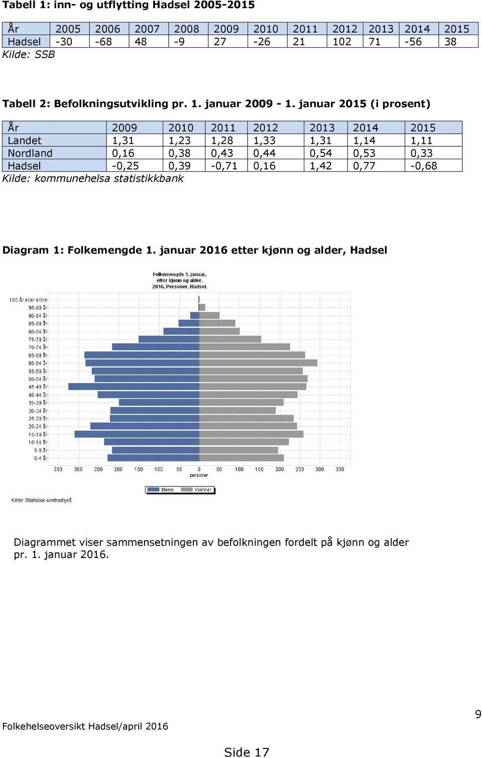 januar 2015 (i prosent) År 2009 2010 2011 2012 2013 2014 2015 Landet 1,31 1,23 1,28 1,33 1,31 1,14 1,11 Nordland 0,16 0,38 0,43 0,44 0,54 0,53 0,33