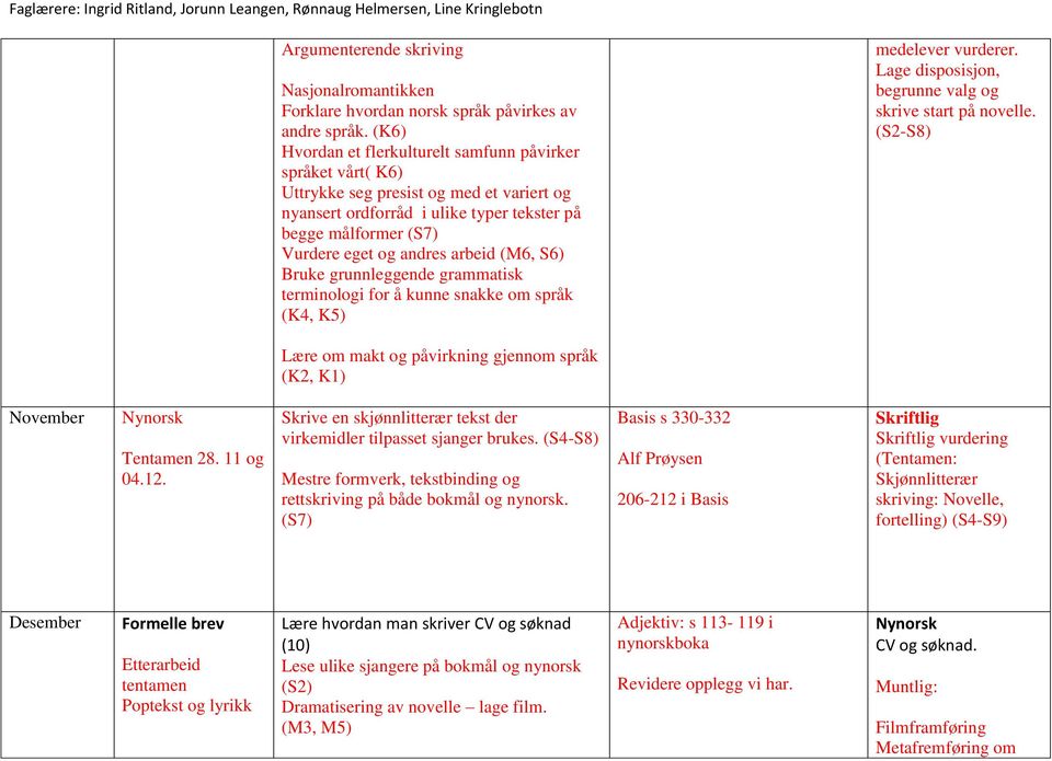 arbeid (M6, S6) Bruke grunnleggende grammatisk terminologi for å kunne snakke om språk (K4, K5) medelever vurderer. Lage disposisjon, begrunne valg og skrive start på novelle.