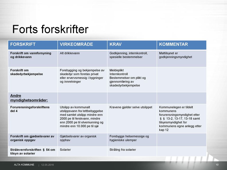 gjennomføring av skadedyrbekjempelse Andre myndighetsområder: Forurensningsforskriftens del 4 Utslipp av kommunalt utslippsvann fra tettbebyggelse med samlet utslipp mindre enn 2000 pe til ferskvann,