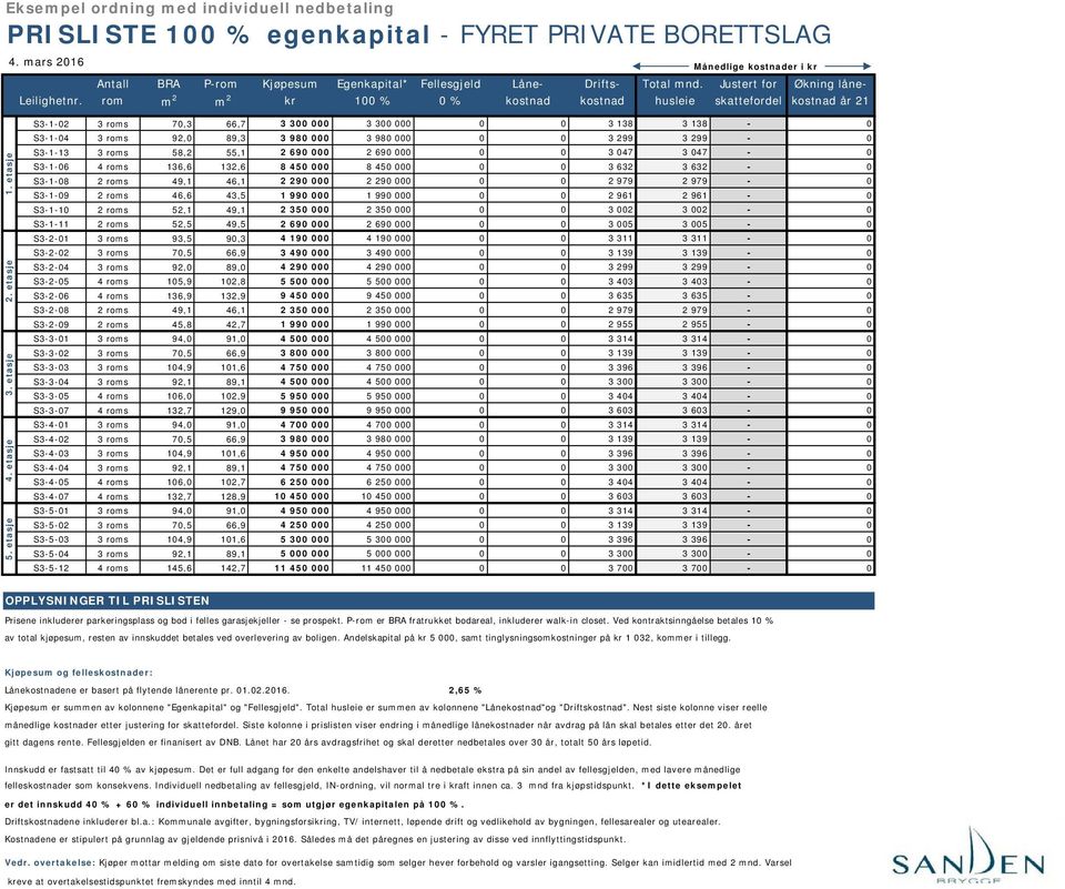 etasje S3-1-02 3 roms 70,3 66,7 3 300 000 3 300 000 0 0 3 138 3 138-0 S3-1-04 3 roms 92,0 89,3 3 980 000 3 980 000 0 0 3 299 3 299-0 S3-1-13 3 roms 58,2 55,1 2 690 000 2 690 000 0 0 3 047 3 047-0