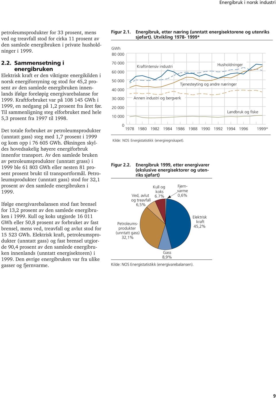 energivarebalanse for 1999. Kraftforbruket var på 108 145 GWh i 1999, en nedgang på 1,2 prosent fra året før. Til sammenligning steg elforbruket med hele 5,3 prosent fra 1997 til 1998. Figur 2.1. GWh 80 000 70 000 60 000 50 000 40 000 30 000 20 000 10 000 Energibruk, etter næring (unntatt energisektorene og utenriks sjøfart).