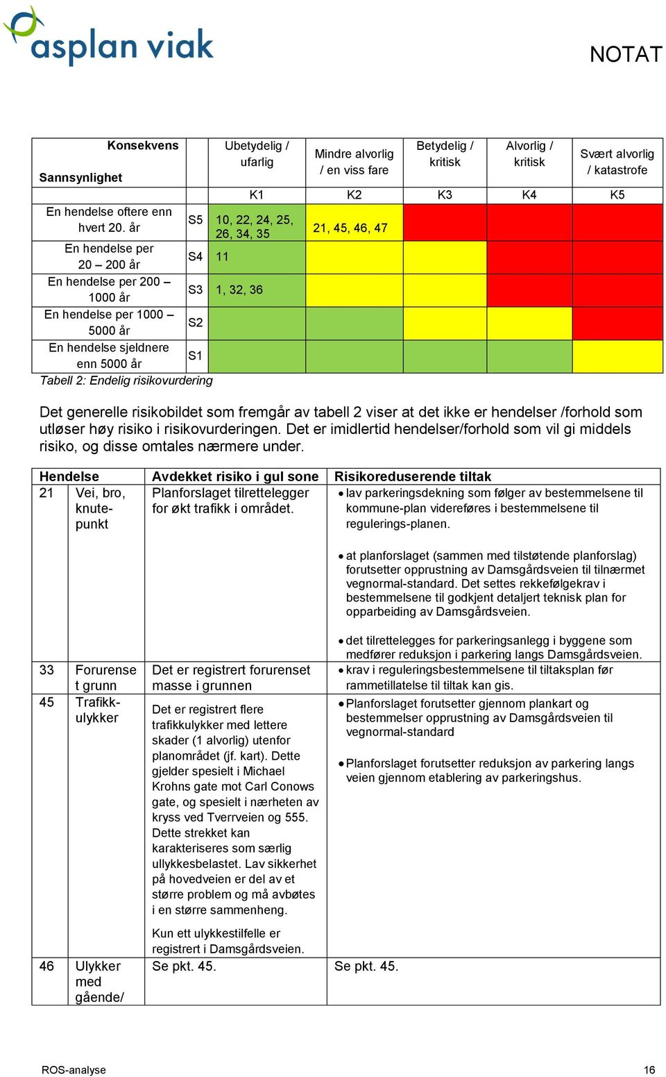 Tabell 2: Endelig risikovurdering Mindre alvorlig / en viss fare Betydelig / kritisk Alvorlig / kritisk Svært alvorlig / katastrofe K1 K2 K3 K4 K5 21, 45, 46, 47 Det generelle risikobildet som