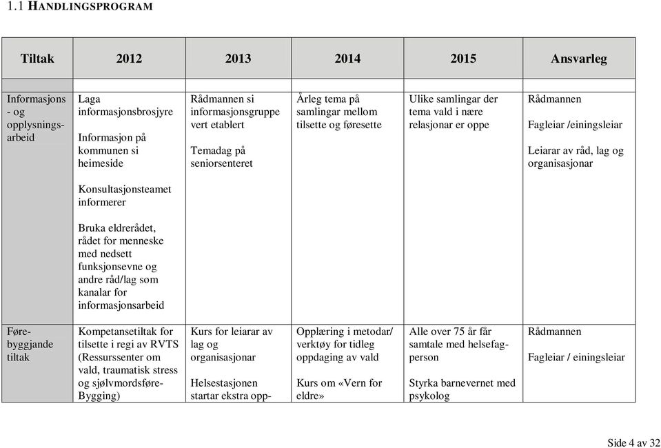 organisasjonar Konsultasjonsteamet informerer Bruka eldrerådet, rådet for menneske med nedsett funksjonsevne og andre råd/lag som kanalar for informasjonsarbeid Førebyggjande tiltak Kompetansetiltak
