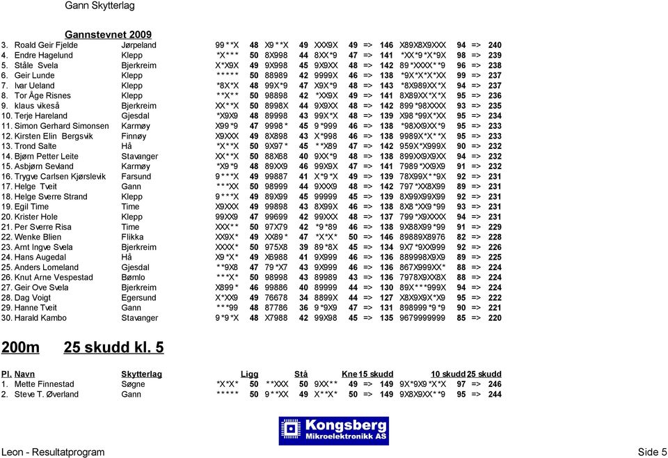 Ivar Ueland Klepp *8X*X 48 99X*9 47 X9X*9 48 => 143 *8X989XX*X 94 => 237 8. Tor Åge Risnes Klepp * *X* * 50 98898 42 *XX9X 49 => 141 8X89XX*X*X 95 => 236 9.