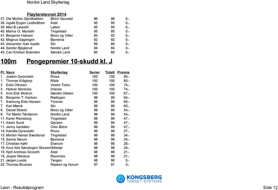 Carl Kristian Brænden Søndre Land 60 60 0,- Pengepremier 10-skudd kl. J 1. Joakim Dyrendahl Rissa 100 100 80,- 1. Thomas Krågtorp Råde 100 100 80,- 3. Eskil Ottosen Vestre Toten 100 100 74,- 3.
