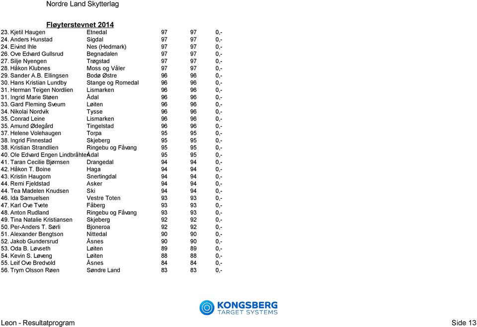 Ingrid Marie Støen Ådal 96 96 0,- 33. Gard Fleming Sveum Løiten 96 96 0,- 34. Nikolai Nordvik Tysse 96 96 0,- 35. Conrad Leine Lismarken 96 96 0,- 35. Amund Ødegård Tingelstad 96 96 0,- 37.