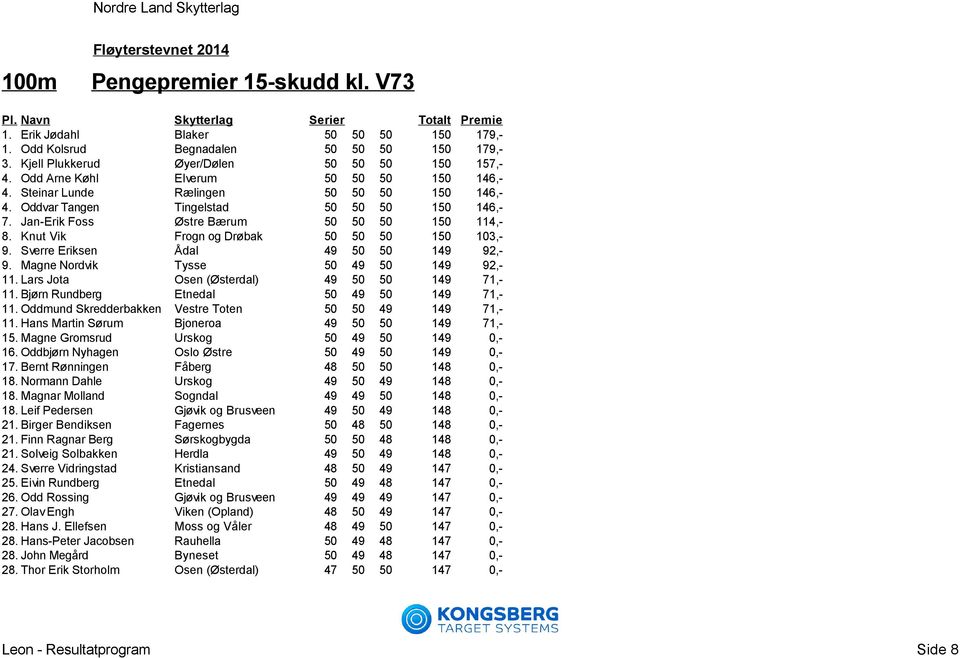 Knut Vik Frogn og Drøbak 50 50 50 150 103,- 9. Sverre Eriksen Ådal 49 50 50 149 92,- 9. Magne Nordvik Tysse 50 49 50 149 92,- 11. Lars Jota Osen (Østerdal) 49 50 50 149 71,- 11.