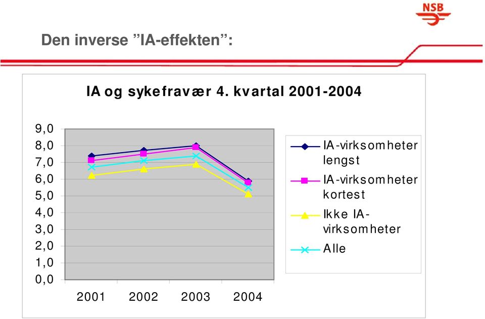 1,0 0,0 2001 2002 2003 2004 IA-virksomheter lengst