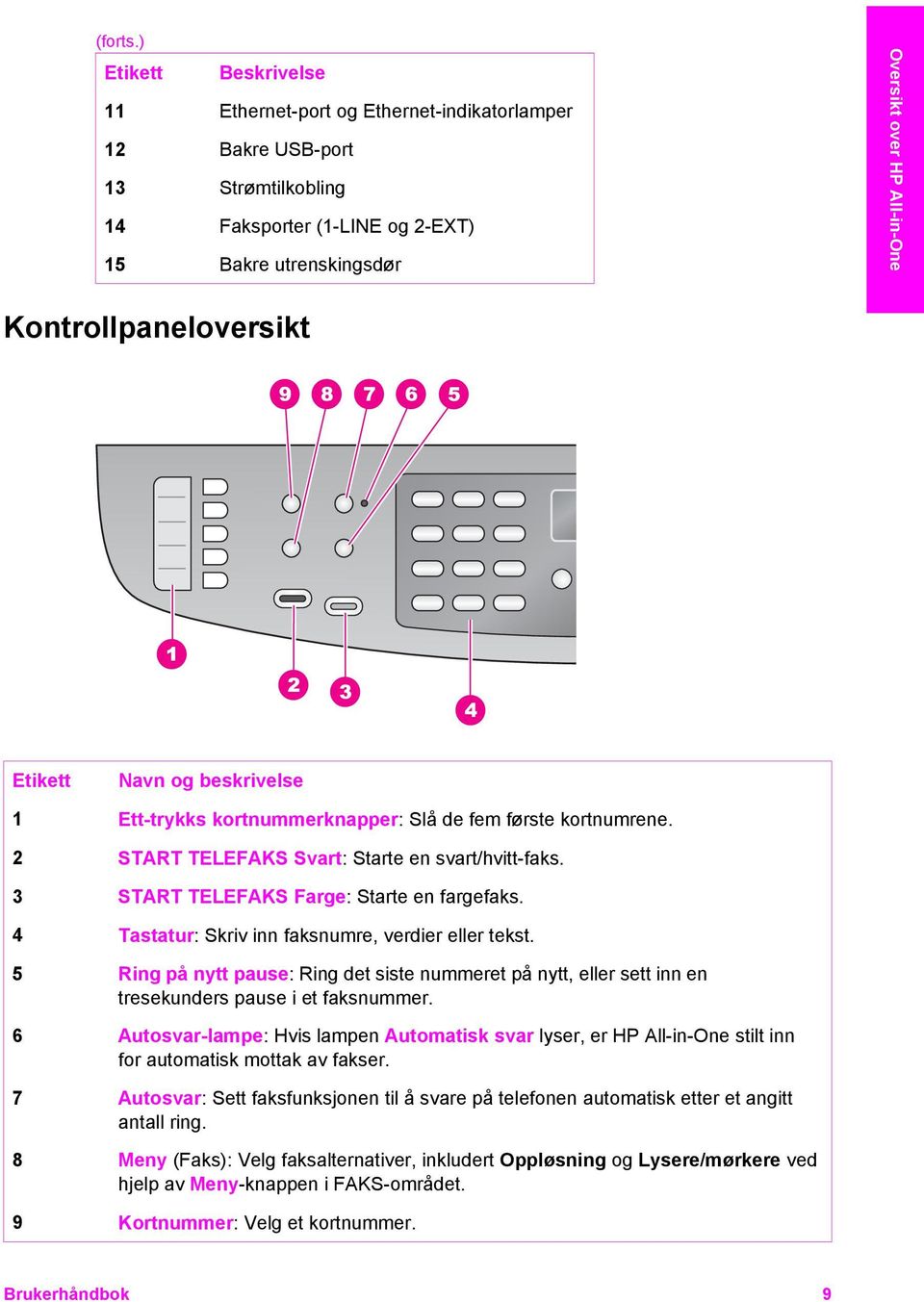 Kontrollpaneloversikt Etikett Navn og beskrivelse 1 Ett-trykks kortnummerknapper: Slå de fem første kortnumrene. 2 START TELEFAKS Svart: Starte en svart/hvitt-faks.