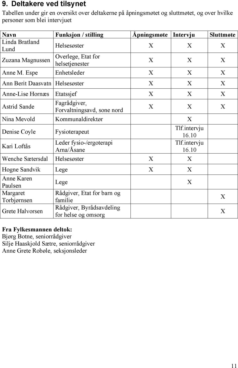 Espe Enhetsleder X X X Ann Berit Daasvatn Helsesøster X X X Anne-Lise Hornæs Etatssjef X X X Astrid Sande Fagrådgiver, Forvaltningsavd, sone nord X X X Nina Mevold Kommunaldirektør X Denise Coyle