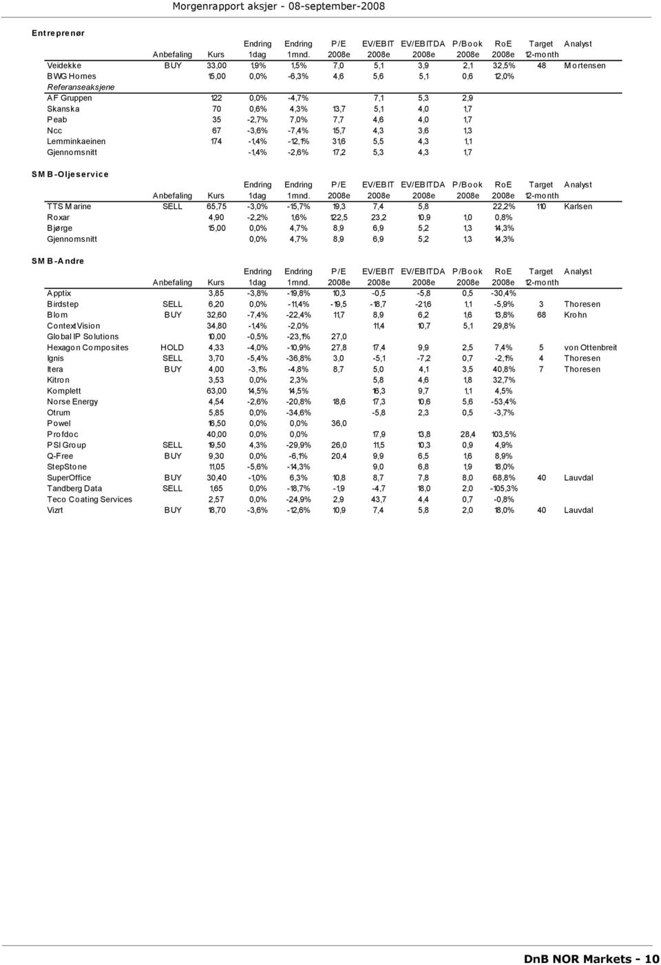 65,75-3,0% -15,7% 19,3 7,4 5,8 22,2% 110 Karlsen Roxar 4,90-2,2% 1,6% 122,5 23,2 10,9 1,0 0,8% B jørge 15,00 0,0% 4,7% 8,9 6,9 5,2 1,3 14,3% Gjennomsnitt 0,0% 4,7% 8,9 6,9 5,2 1,3 14,3% SMB-Andre