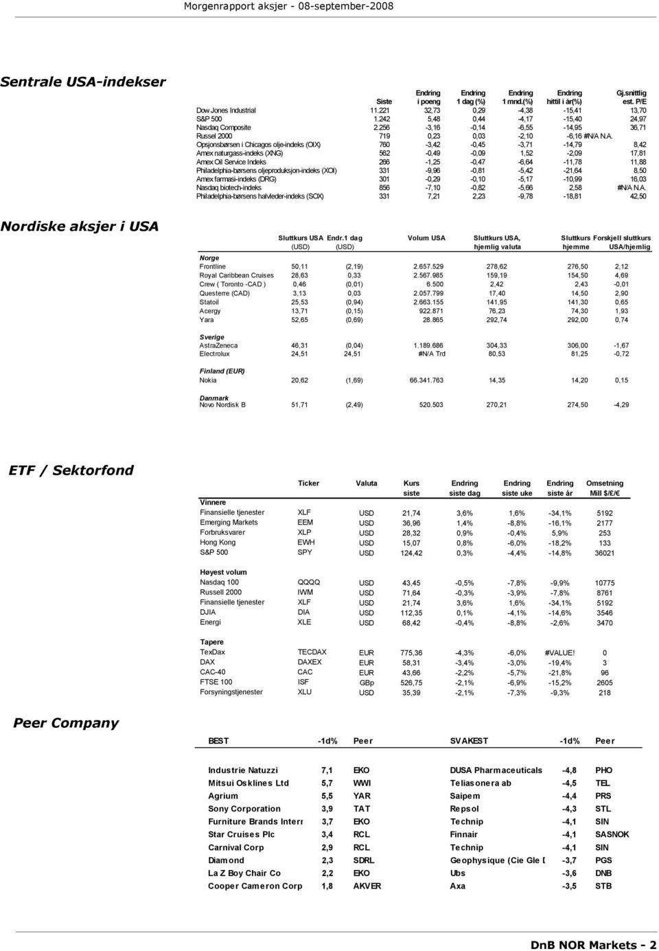 N.A. Opsjonsbørsen i Chicagos olje-indeks (OIX) 760-3,42-0,45-3,71-14,79 8,42 Amex naturgass-indeks (XNG) 562-0,49-0,09 1,52-2,09 17,81 Amex Oil Service Indeks 266-1,25-0,47-6,64-11,78 11,88