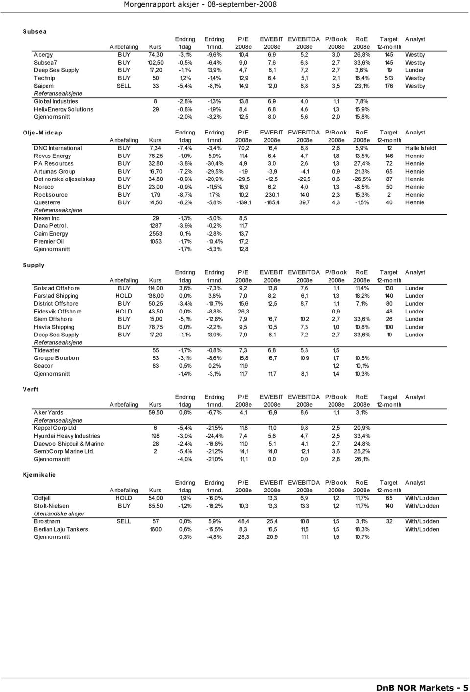 29-0,8% -1,9% 8,4 6,8 4,6 1,3 15,9% Gjennomsnitt -2,0% -3,2% 12,5 8,0 5,6 2,0 15,8% Olje-M idcap DNO International BUY 7,34-7,4% -3,4% 70,2 16,4 8,8 2,6 5,9% 12 Halle Isfeldt Revus Energy BUY