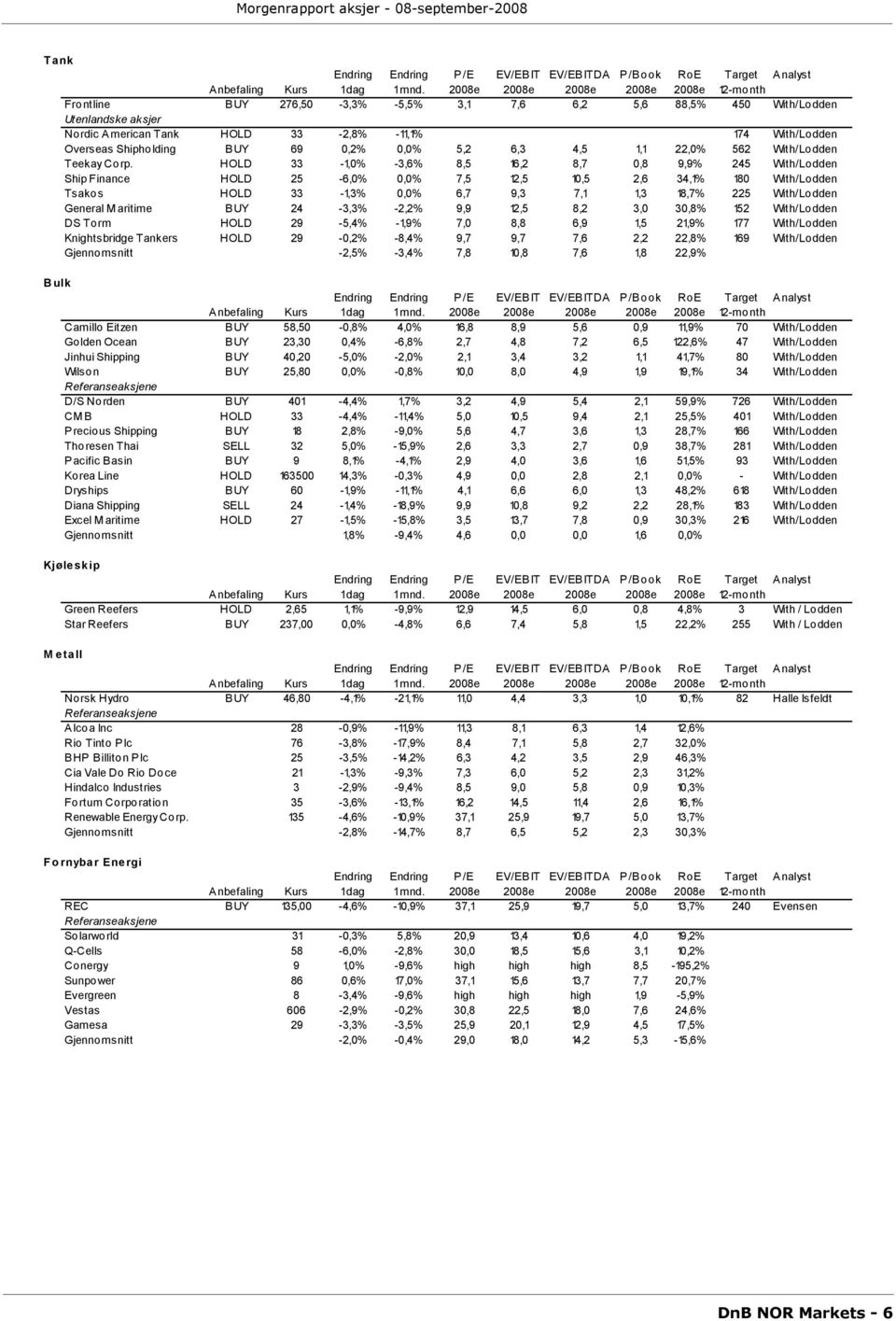 HOLD 33-1,0% -3,6% 8,5 16,2 8,7 0,8 9,9% 245 With/Lodden Ship Finance HOLD 25-6,0% 0,0% 7,5 12,5 10,5 2,6 34,1% 180 With/Lodden Tsakos HOLD 33-1,3% 0,0% 6,7 9,3 7,1 1,3 18,7% 225 With/Lodden General