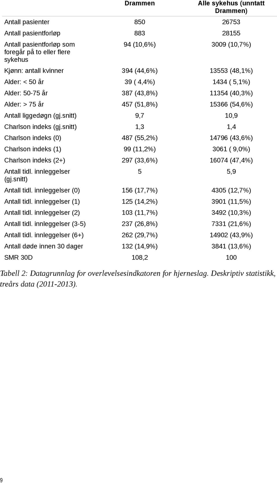 snitt) 9,7 10,9 Charlson indeks (gj.snitt) 1,3 1,4 Charlson indeks (0) 487 (55,2%) 14796 (43,6%) Charlson indeks (1) 99 (11,2%) 3061 ( 9,0%) Charlson indeks (2+) 297 (33,6%) 16074 (47,4%) Antall tidl.