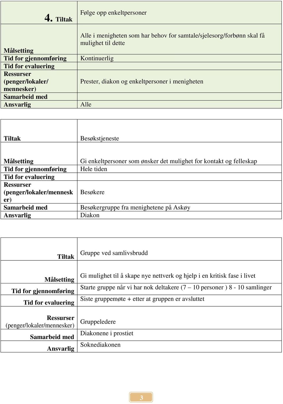 Hele tiden Besøkere Besøkergruppe fra menighetene på Askøy Diakon Gruppe ved samlivsbrudd Gi mulighet til å skape nye nettverk og hjelp i en kritisk fase i livet