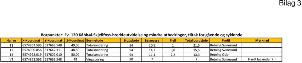 Bormetode Stoppkote Løsmasse Fjell Total bordybde Profil Merknad T1 6574863.595 617669.