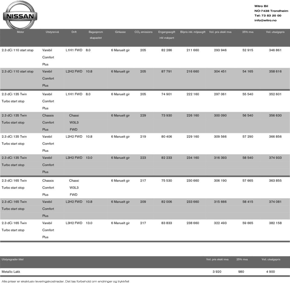 8 6 Manuelt gir 205 87 791 216 660 304 451 54 165 358 616 2.3 dci 135 Twin Turbo start stop Varebil L1H1 FWD 8.0 6 Manuelt gir 205 74 901 222 160 297 061 55 540 352 601 2.