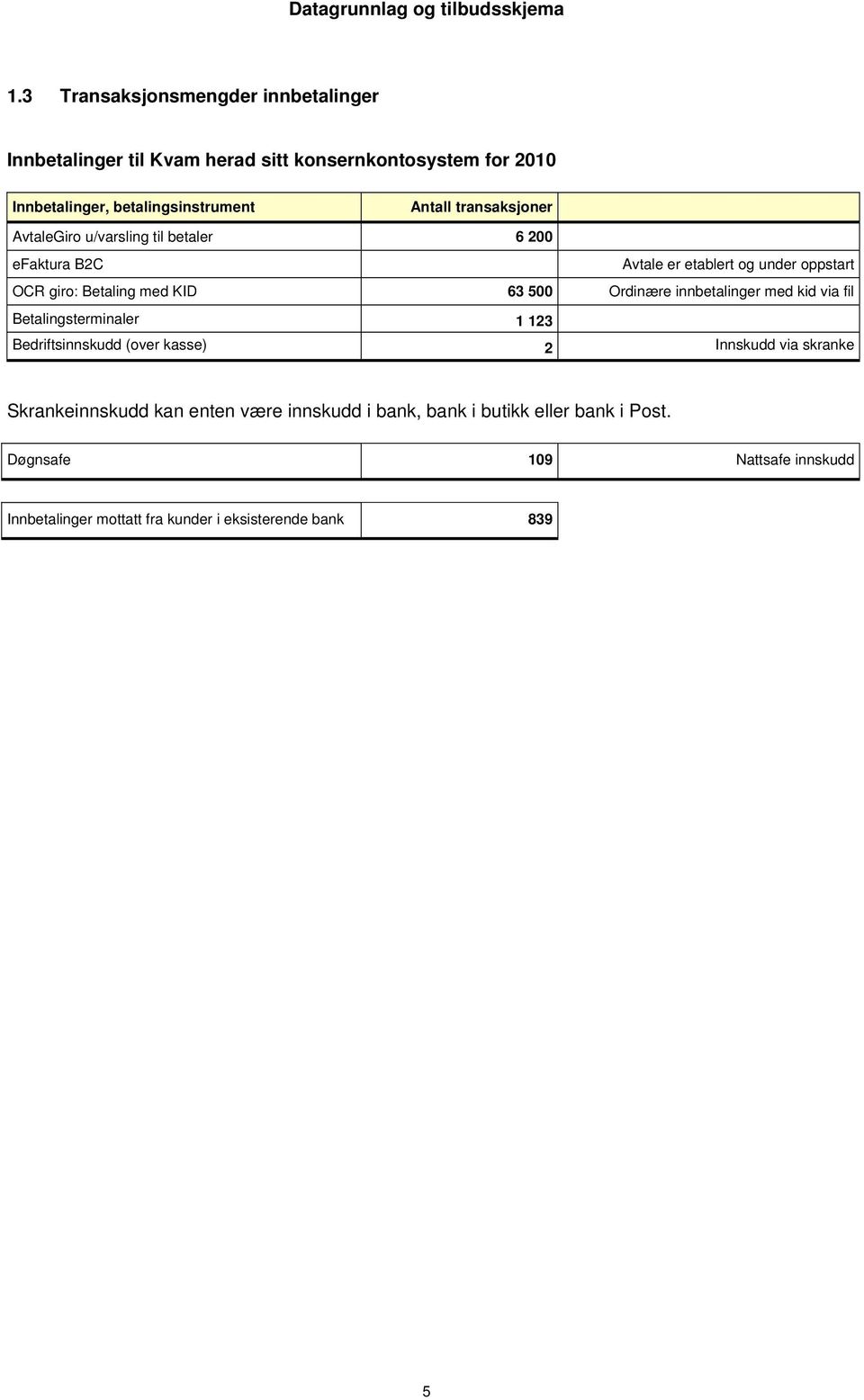 Ordinære innbetalinger med kid via fil Betalingsterminaler 1 123 Bedriftsinnskudd (over kasse) 2 Innskudd via skranke Skrankeinnskudd kan