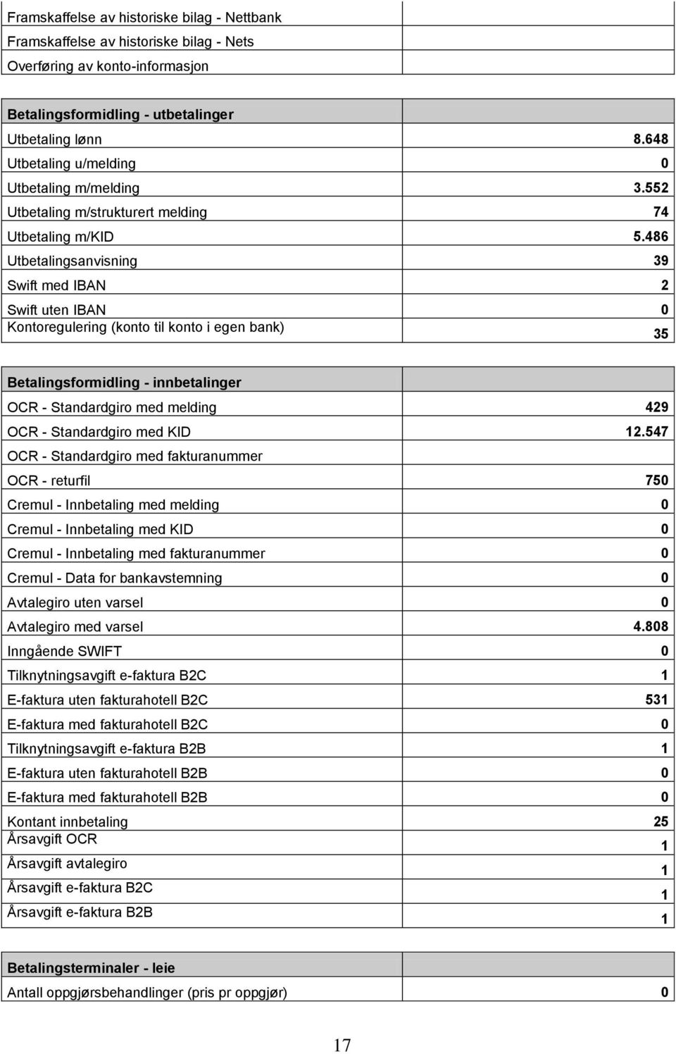 486 Utbetalingsanvisning 39 Swift med IBAN 2 Swift uten IBAN 0 Kontoregulering (konto til konto i egen bank) 35 Betalingsformidling - innbetalinger OCR - Standardgiro med melding 429 OCR -