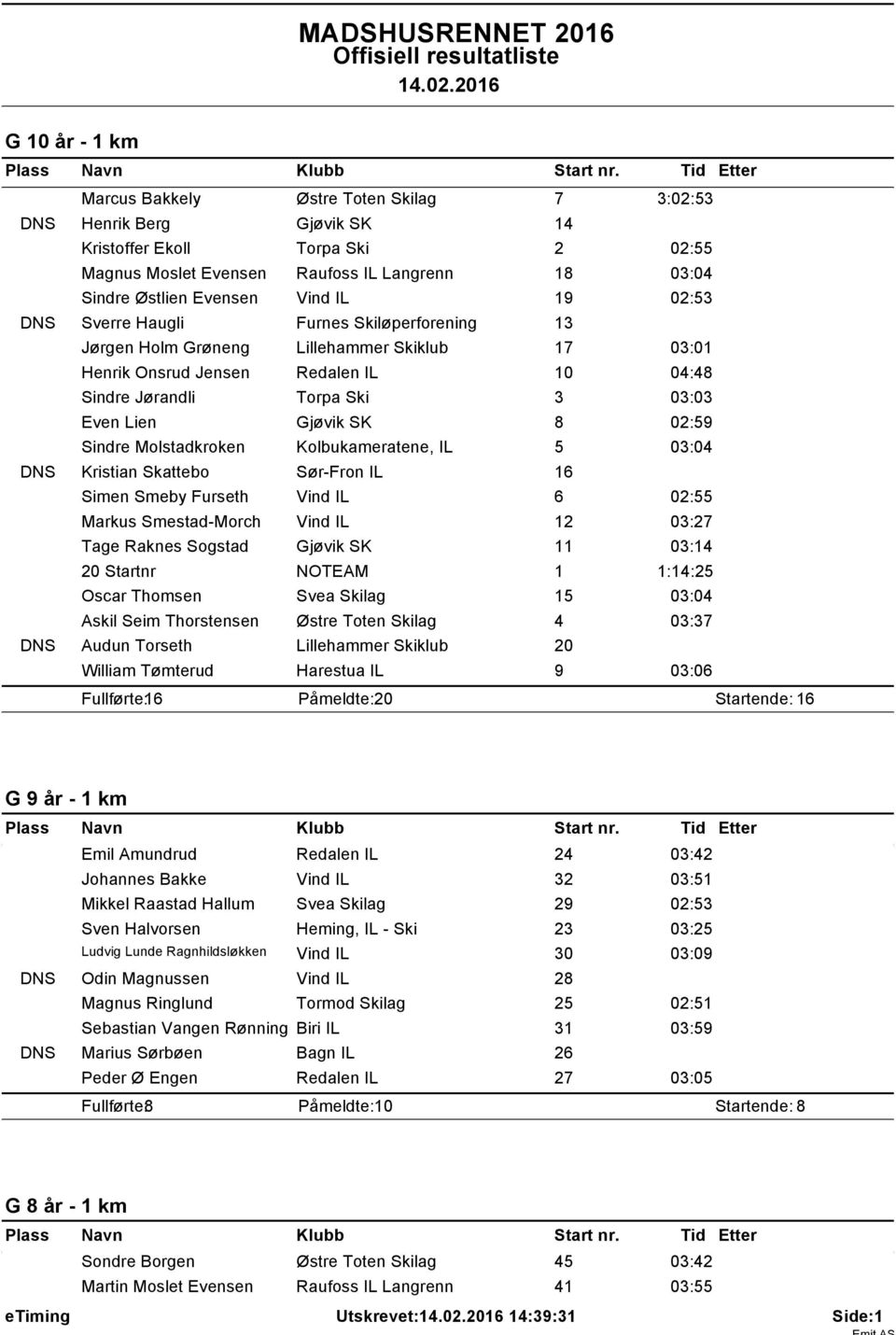 Vind IL 9 02:53 DNS Sverre Haugli Furnes Skiløperforening 3 Jørgen Holm Grøneng Lillehammer Skiklub 7 03:0 Henrik Onsrud Jensen Redalen IL 0 04:48 Sindre Jørandli Torpa Ski 3 03:03 Even Lien Gjøvik