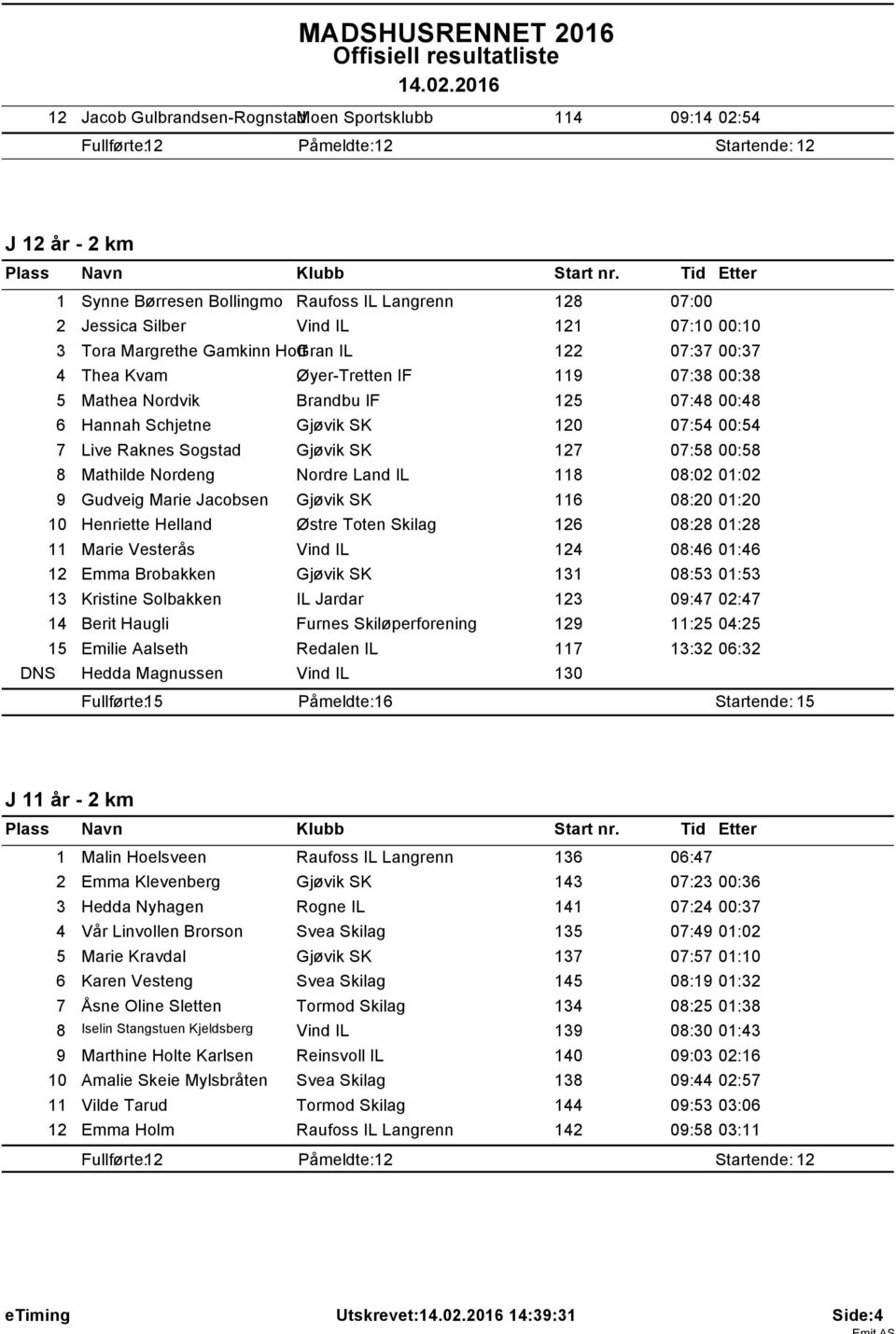 00:0 3 Tora Margrethe Gamkinn HoffGran IL 22 07:37 00:37 4 Thea Kvam Øyer-Tretten IF 9 07:38 00:38 5 Mathea Nordvik Brandbu IF 25 07:48 00:48 6 Hannah Schjetne Gjøvik SK 20 07:54 00:54 7 Live Raknes