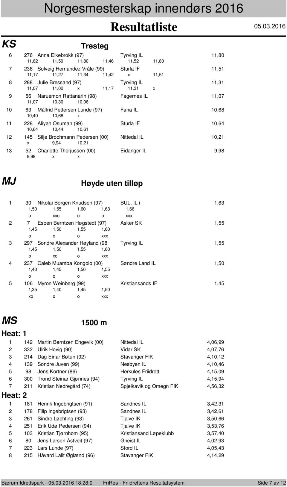 Målfrid Pettersen Lunde (9) Fana IL 0, 0,0 0, x Aliyah Osuman (99) Sturla IF 0, 0, 0, 0, Silje Brochmann Pedersen (00) Nittedal IL 0, x 9,9 0, Charlotte Thorjussen (00) Eidanger IL 9,9 9,9 x x MJ