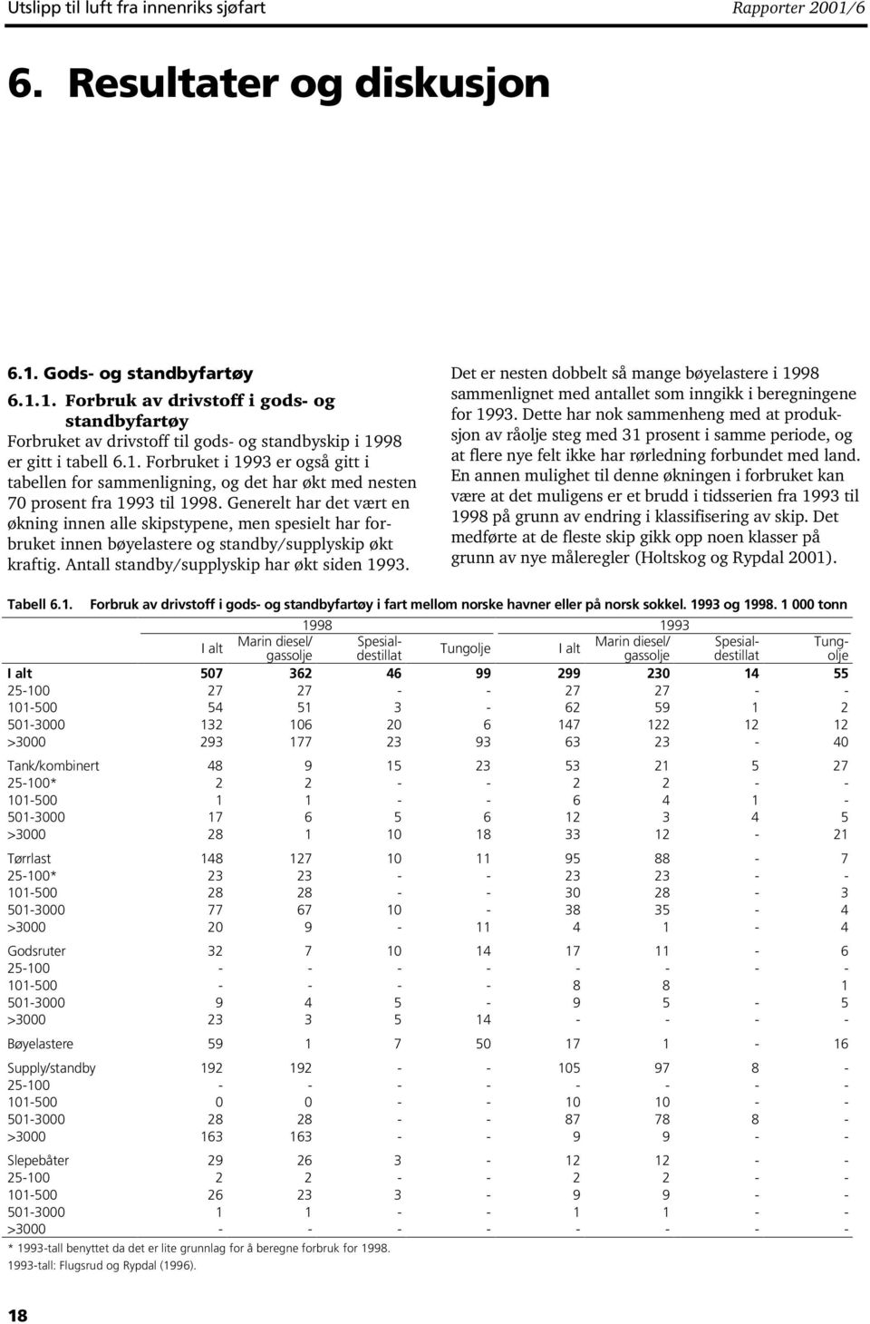 Generelt har det vært en økning innen alle skipstypene, men spesielt har forbruket innen bøyelastere og standby/supplyskip økt kraftig. Antall standby/supplyskip har økt siden 1993.