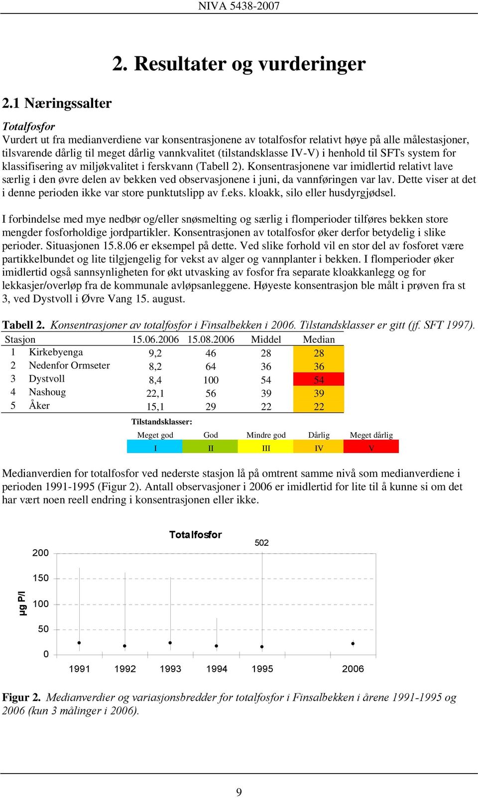 IV-V) i henhold til SFTs system for klassifisering av miljøkvalitet i ferskvann (Tabell 2).