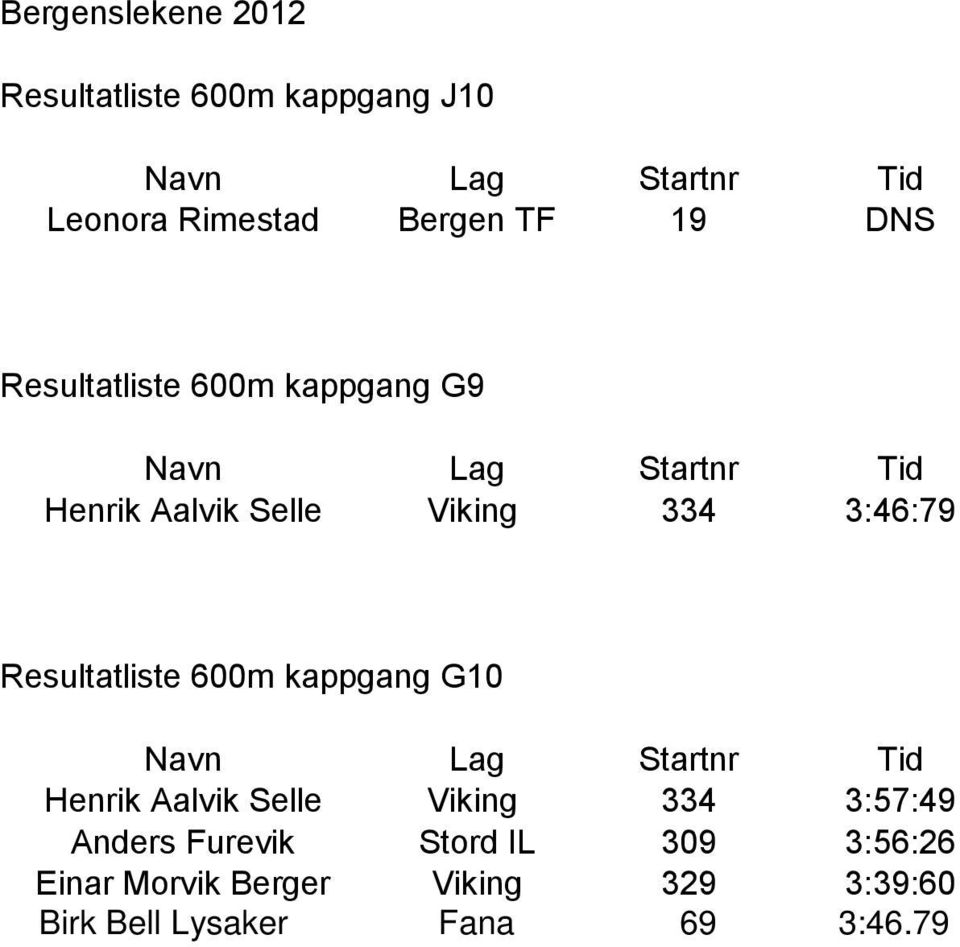 334 3:46:79 Resultatliste 6m kappgang G1 Navn Lag Startnr Tid Henrik Aalvik Selle