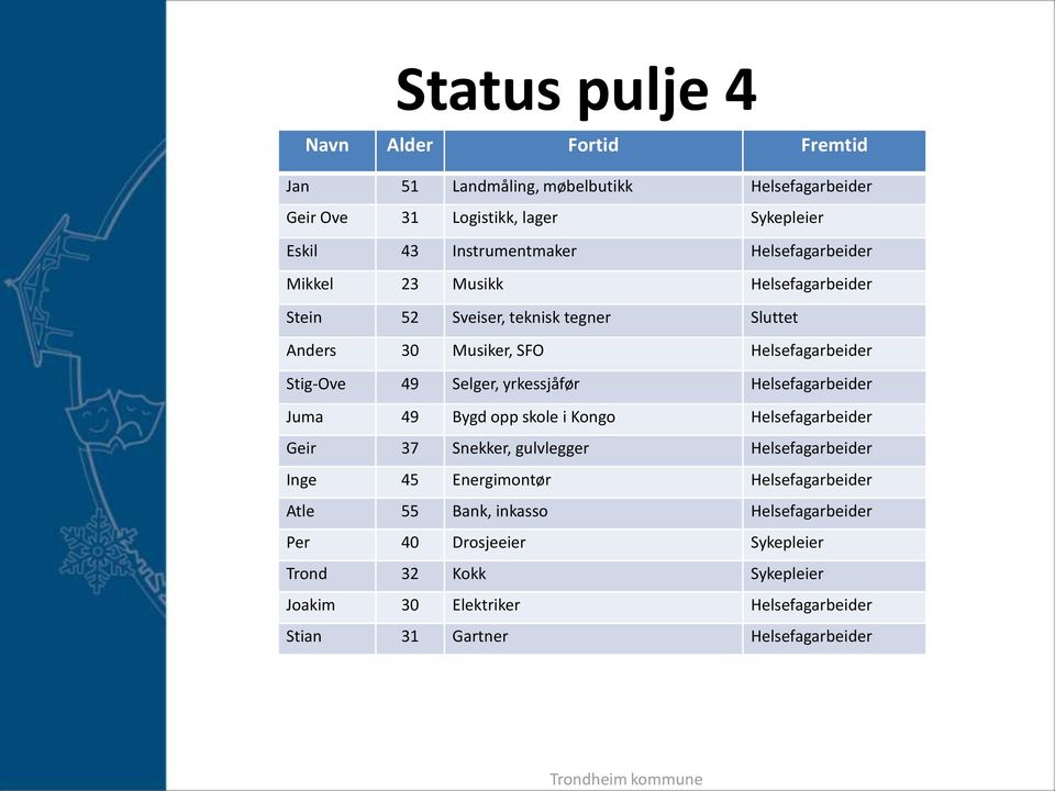 yrkessjåfør Helsefagarbeider Juma 49 Bygd opp skole i Kongo Helsefagarbeider Geir 37 Snekker, gulvlegger Helsefagarbeider Inge 45 Energimontør