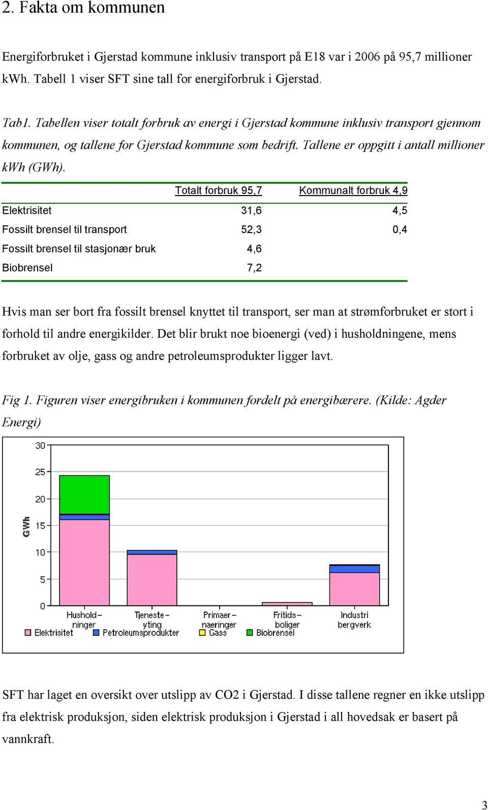 Totalt forbruk 95,7 Kommunalt forbruk 4,9 Elektrisitet 31,6 4,5 Fossilt brensel til transport 52,3 0,4 Fossilt brensel til stasjonær bruk 4,6 Biobrensel 7,2 Hvis man ser bort fra fossilt brensel