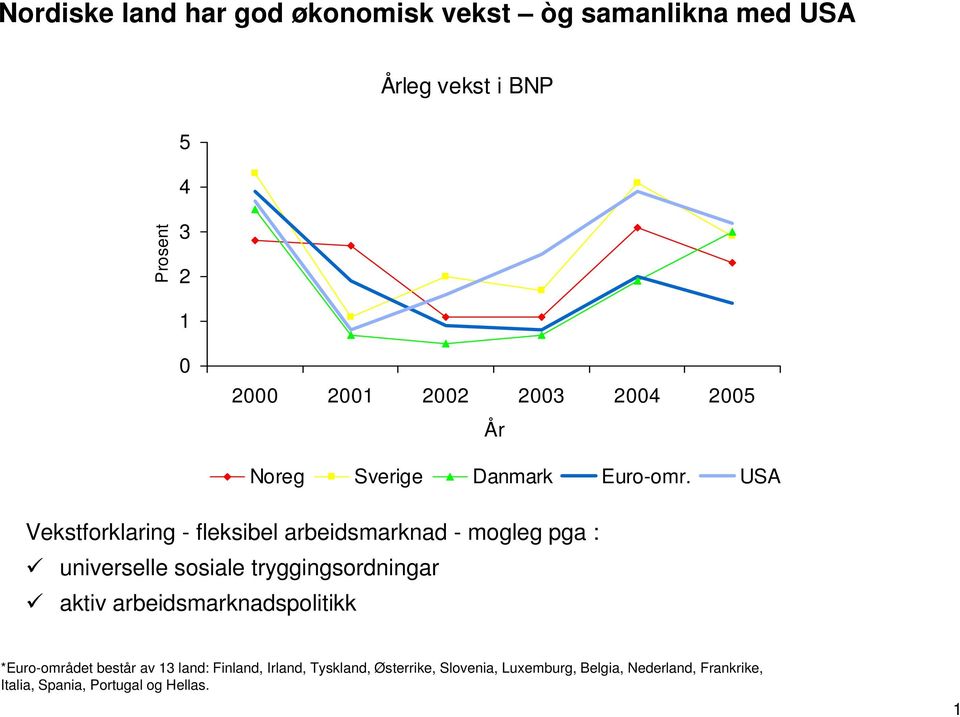 USA Vekstforklaring - fleksibel arbeidsmarknad - mogleg pga : universelle sosiale tryggingsordningar aktiv