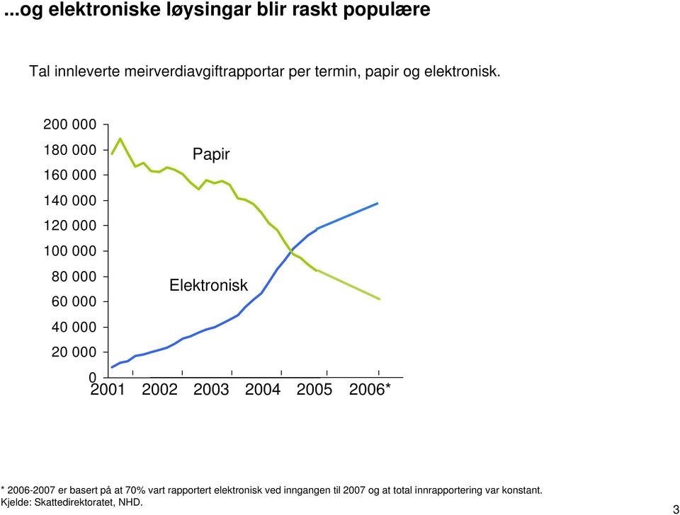 2 18 Papir 16 14 12 1 8 Elektronisk 6 4 2 21 22 23 24 25 26* * 26-27 er basert på