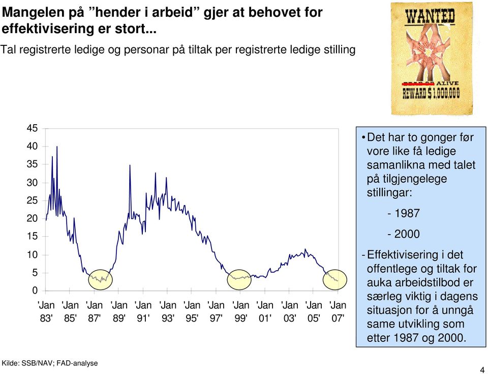 få ledige samanlikna med talet på tilgjengelege stillingar: - 1987 15-2 1 5 83' 85' 87' 89' 91' 93' 95' 97' 99' 1' 3' 5' 7' -