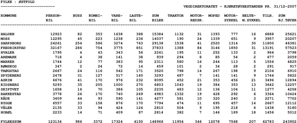 MARKER 1744 12 77 383 95 2311 580 16 244 113 5 1556 4825 RØMSKOG 347 2 24 72 14 459 101 2 34 28 2 291 917 TRØGSTAD 2667 24 116 542 171 3520 798 14 267 198 9 2104 6910 SPYDEBERG 2478 31 127 517 140