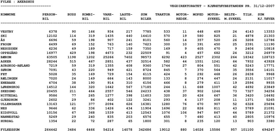 1198 1202 25266 7402 98573 6292 423 2527 2302 264 18342 128723 ASKER 28244 515 467 2851 437 32514 582 44 1551 1241 64 7932 43928 AURSKOG-HØLAND 7219 59 319 1355 408 9360 1744 27 804 551 42 5243 17771
