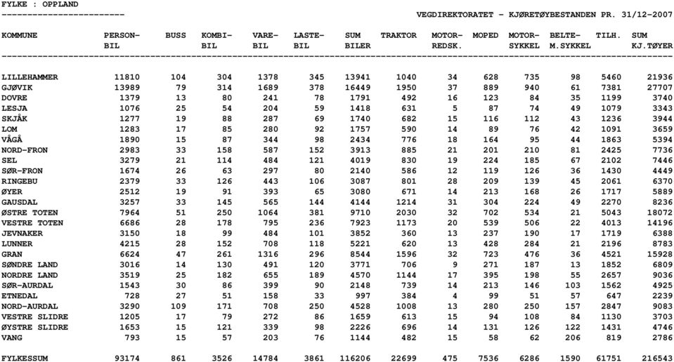 2434 776 18 164 95 44 1863 5394 NORD-FRON 2983 33 158 587 152 3913 885 21 201 210 81 2425 7736 SEL 3279 21 114 484 121 4019 830 19 224 185 67 2102 7446 SØR-FRON 1674 26 63 297 80 2140 586 12 119 126