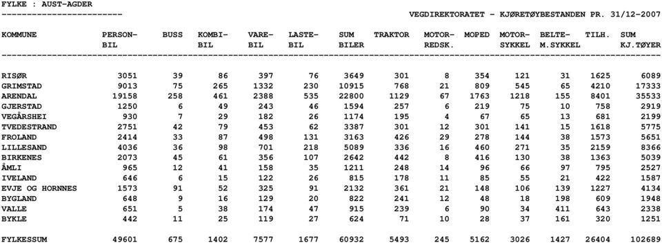 33 87 498 131 3163 426 29 278 144 38 1573 5651 LILLESAND 4036 36 98 701 218 5089 336 16 460 271 35 2159 8366 BIRKENES 2073 45 61 356 107 2642 442 8 416 130 38 1363 5039 ÅMLI 965 12 41 158 35 1211 248