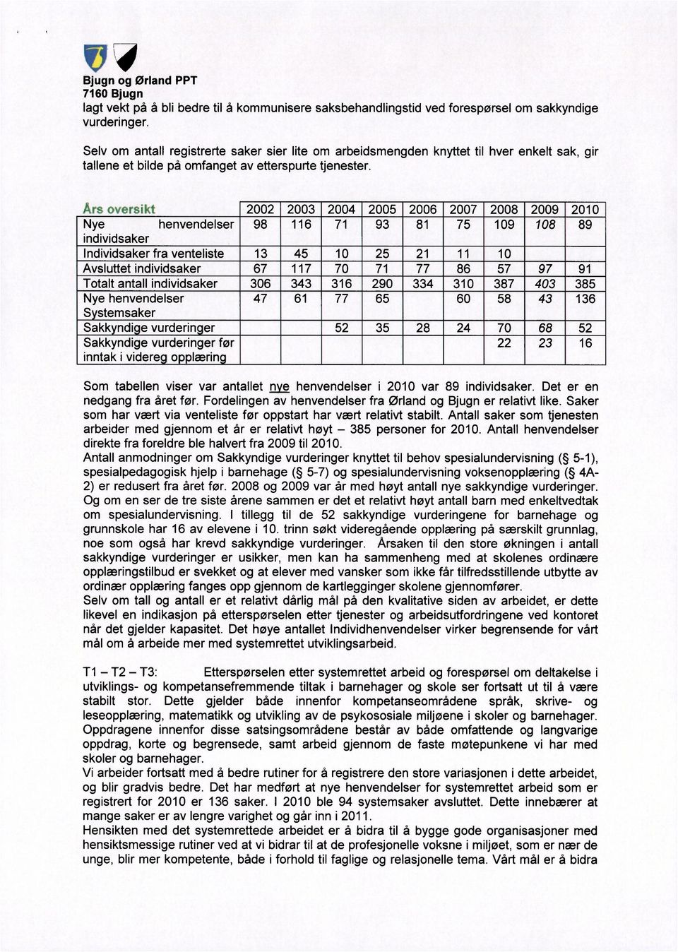 Som tabellen viser var antallet nve henvendelser i 2010 var 89 individsaker. Det er en nedgang fra året før. Fordelingen av henvendelser fra Ørland og Bjugn er relativt like.