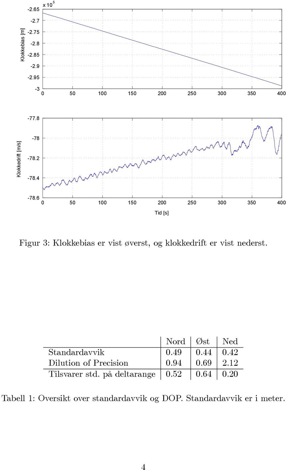 Nord Øst Ned Standardavvik.9.. Dilution of Precision.9.69.1 Tilsvarer std.