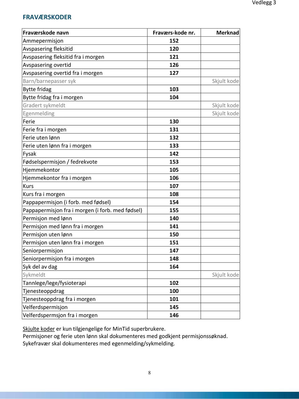 103 Bytte fridag fra i morgen 104 Gradert sykmeldt Skjult kode Egenmelding Skjult kode Ferie 130 Ferie fra i morgen 131 Ferie uten lønn 132 Ferie uten lønn fra i morgen 133 Fysak 142 Fødselspermisjon