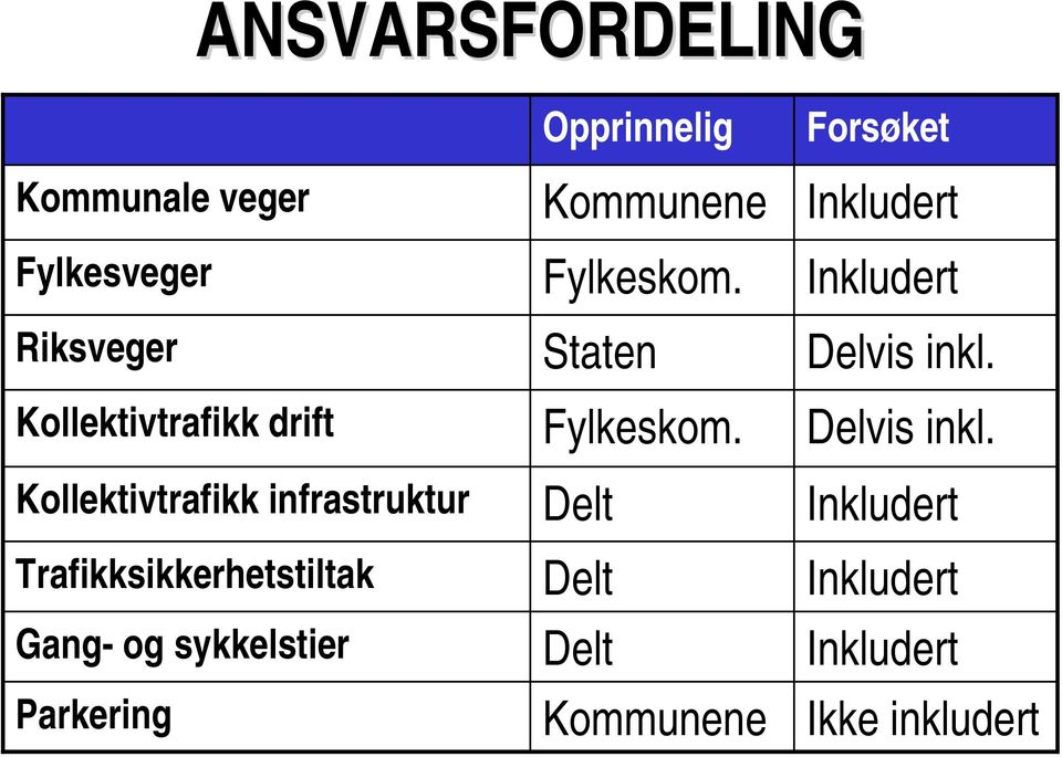 Parkering Opprinnelig Kommunene Fylkeskom. Staten Fylkeskom.