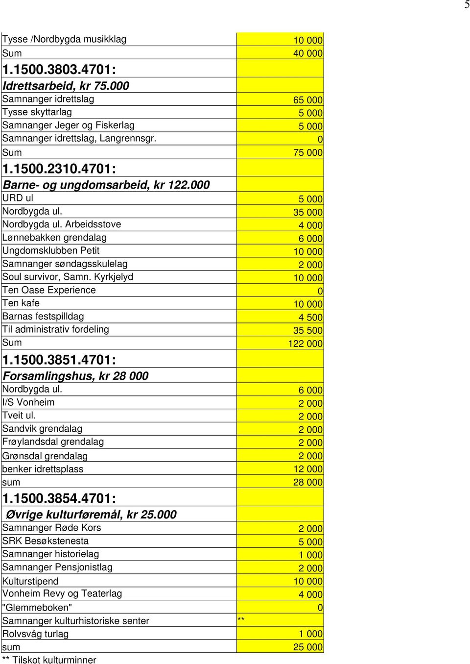 000 URD ul 5 000 Nordbygda ul. 35 000 Nordbygda ul. Arbeidsstove 4 000 Lønnebakken grendalag 6 000 Ungdomsklubben Petit 10 000 Samnanger søndagsskulelag 2 000 Soul survivor, Samn.