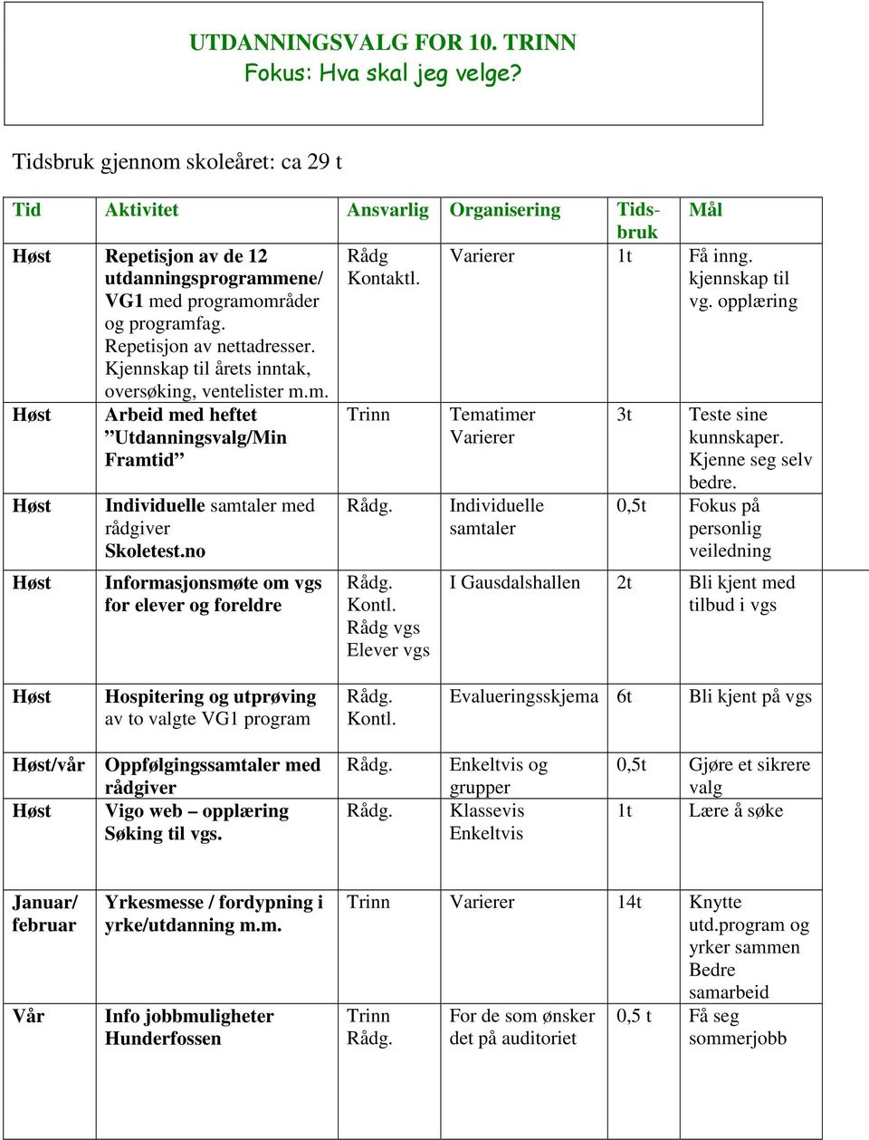 no Informasjonsmøte om vgs for elever og foreldre Trinn Kontl. Rådg vgs Elever vgs Mål Varierer 1t Få inng. kjennskap til vg.