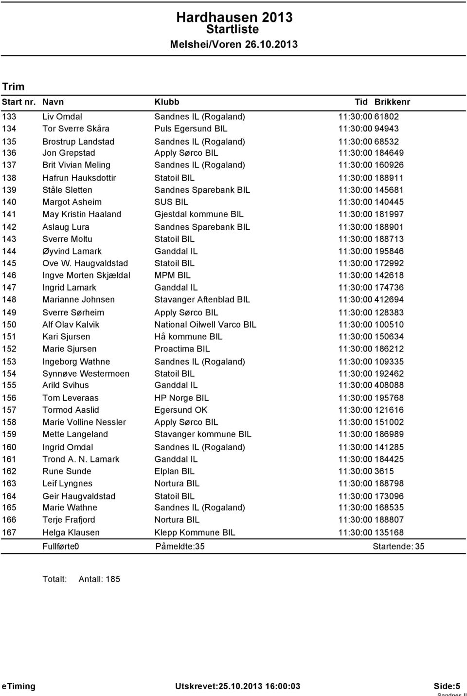 Asheim SUS BIL 11:30:00 140445 141 May Kristin Haaland Gjestdal kommune BIL 11:30:00 181997 142 Aslaug Lura Sandnes Sparebank BIL 11:30:00 188901 143 Sverre Moltu Statoil BIL 11:30:00 188713 144