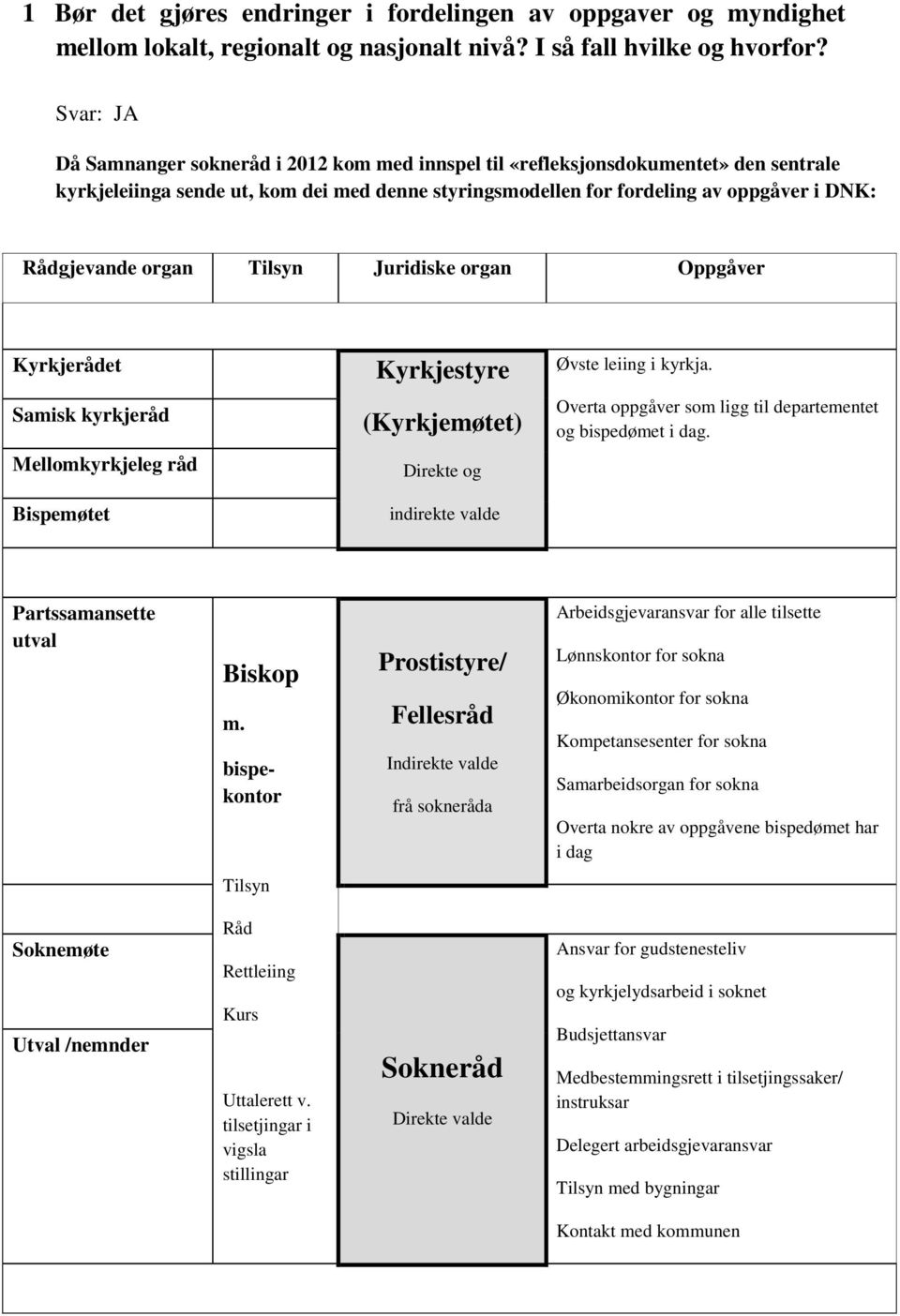 Tilsyn Juridiske organ Oppgåver Kyrkjerådet Kyrkjestyre Øvste leiing i kyrkja. Samisk kyrkjeråd (Kyrkjemøtet) Overta oppgåver som ligg til departementet og bispedømet i dag.